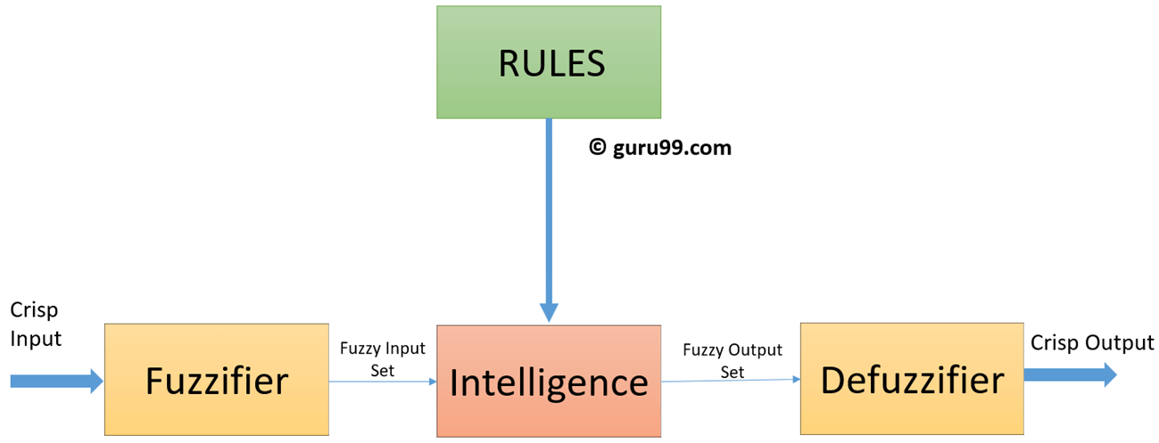 fuzzy logic control system